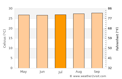Paramaribo average temperature in July