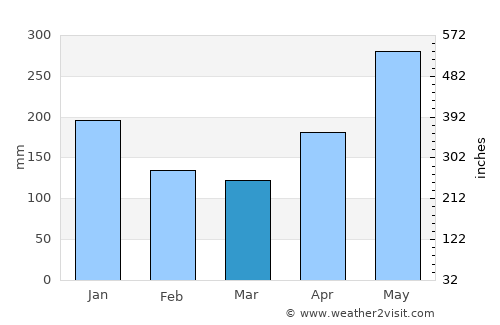 Paramaribo average rain in March