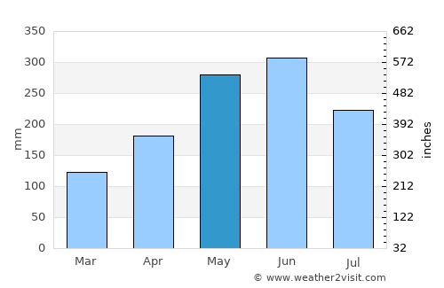 Paramaribo average rain in May