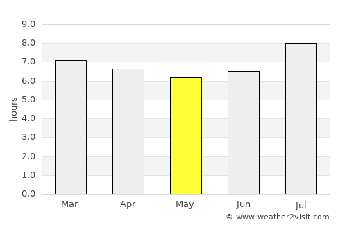Paramaribo average rain in May