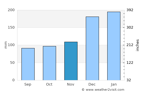 Paramaribo average rain in November