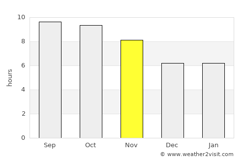 Paramaribo average rain in November