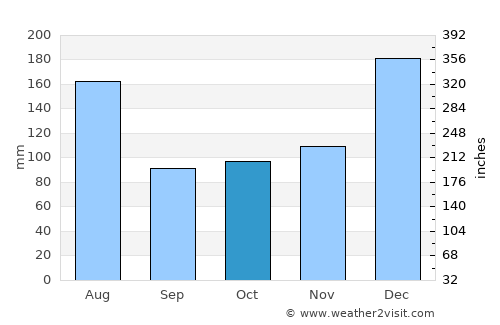 Paramaribo average rain in October