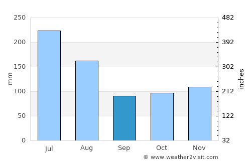 Paramaribo average rain in September