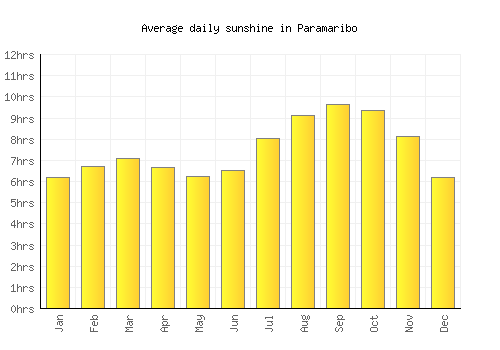 Paramaribo average daily sunshine chart