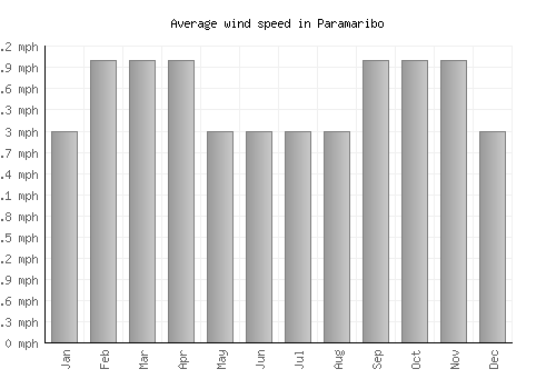 Paramaribo average winspeed by month (mph)