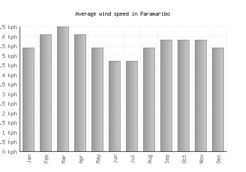 Paramaribo average winspeed by month (km/h)