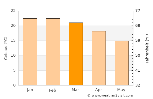 Paramatta average temperature in March