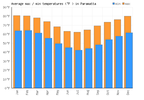 Paramatta average minimum / maximum temperatures (Fahrenheit)