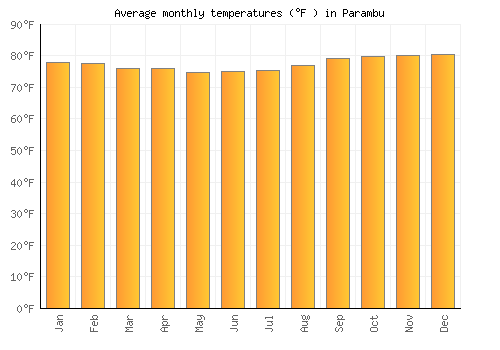Parambu average temperature chart (Fahrenheit)