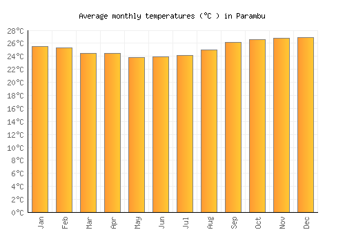Parambu average temperature chart (Celsius)