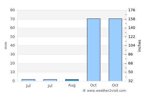 Paramirim average rain in August