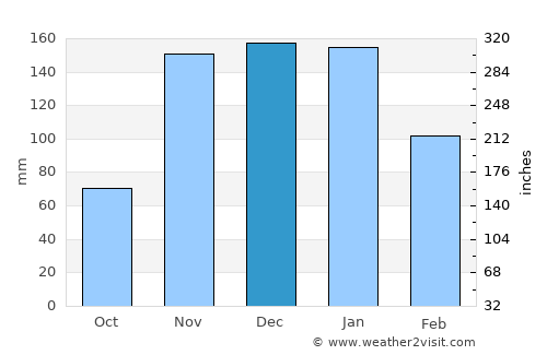 Paramirim average rain in December