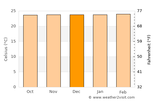 Paramirim average temperature in December