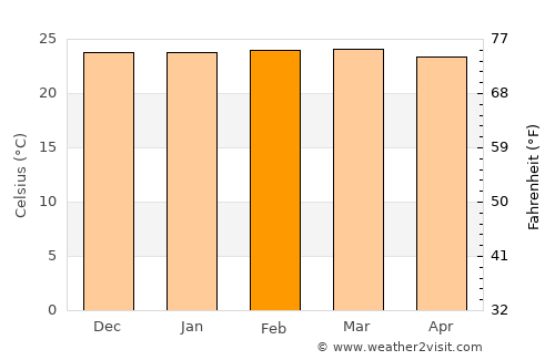 Paramirim average temperature in February