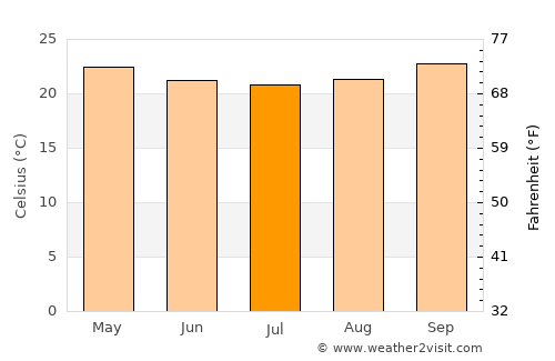 Paramirim average temperature in July
