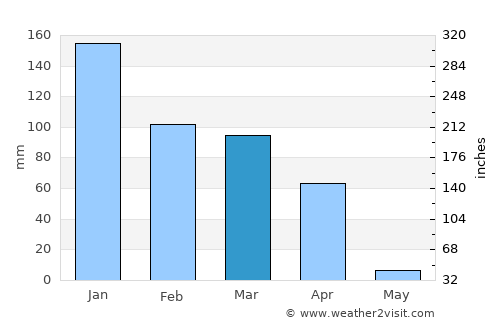 Paramirim average rain in March