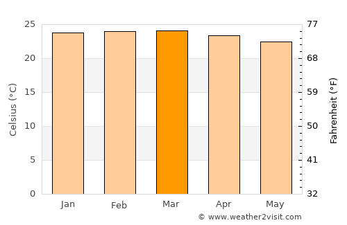 Paramirim average temperature in March