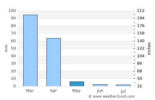Paramirim average rain in May