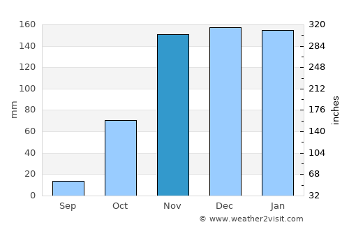Paramirim average rain in November