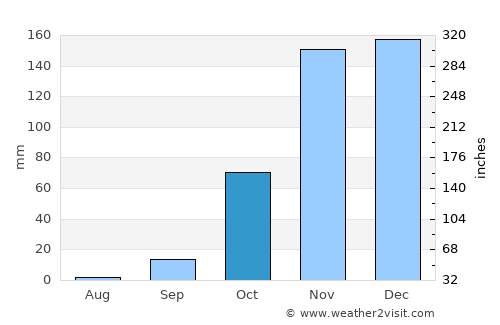 Paramirim average rain in October
