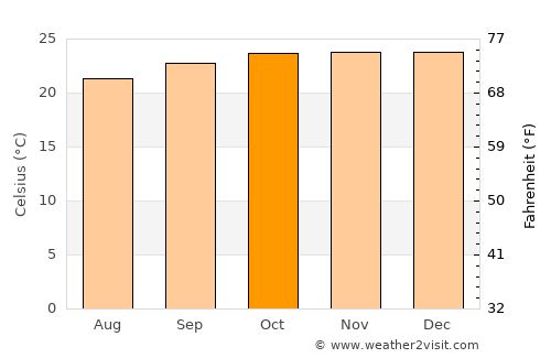 Paramirim average temperature in October