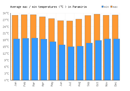 Paramirim average minimum / maximum temperatures (Celsius)