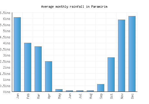 Paramirim monthly rainfall chart (inches)