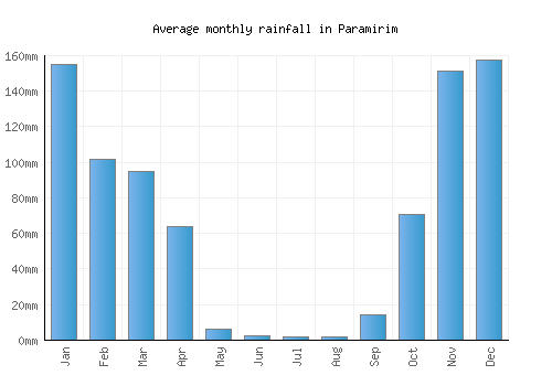 Paramirim monthly rainfall chart (mm)