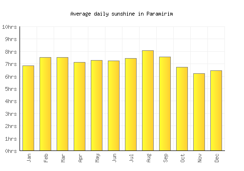 Paramirim average daily sunshine chart
