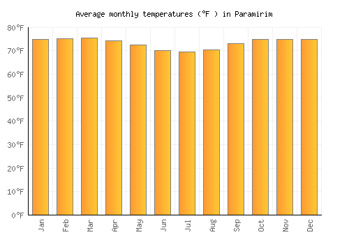 Paramirim average temperature chart (Fahrenheit)