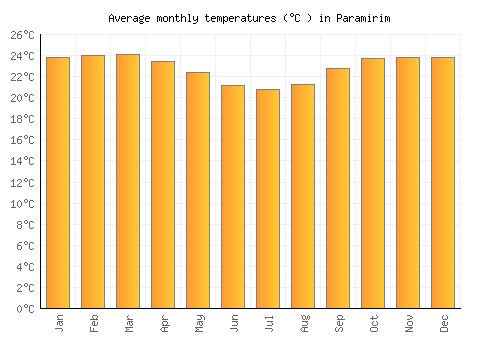 Paramirim average temperature chart (Celsius)