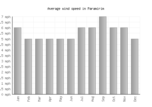 Paramirim average winspeed by month (mph)