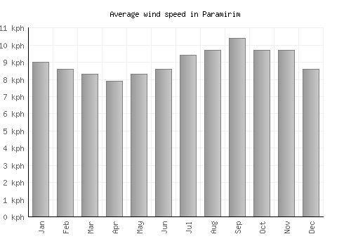 Paramirim average winspeed by month (km/h)
