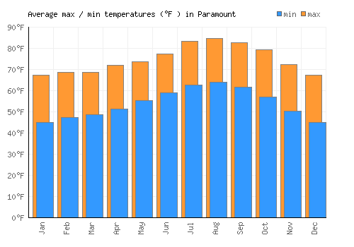 Paramount average minimum / maximum temperatures (Fahrenheit)