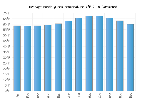 Paramount average sea temperature chart (Fahrenheit)