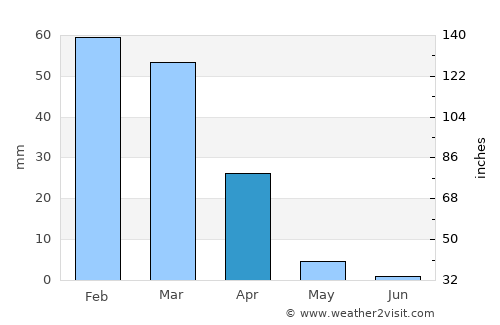 Paramount average rain in April