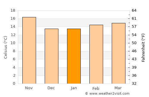 Paramount average temperature in January