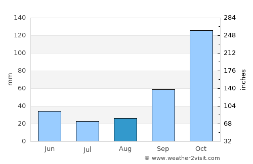 Paramythiá average rain in August