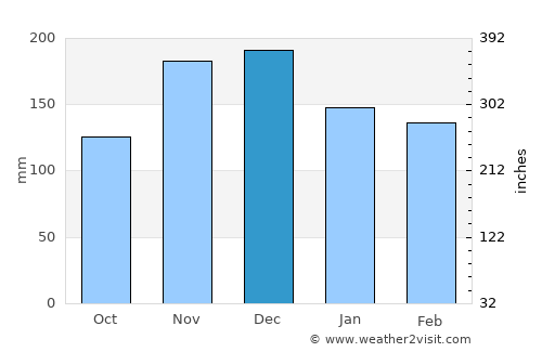 Paramythiá average rain in December