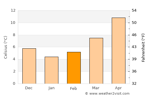 Paramythiá average temperature in February