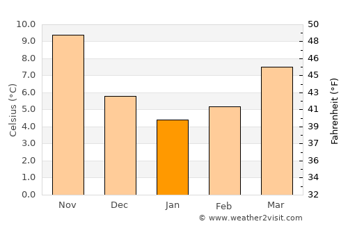 Paramythiá average temperature in January
