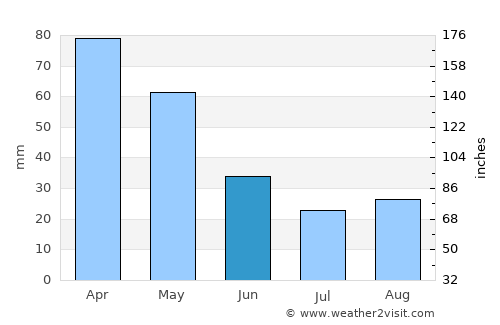 Paramythiá average rain in June