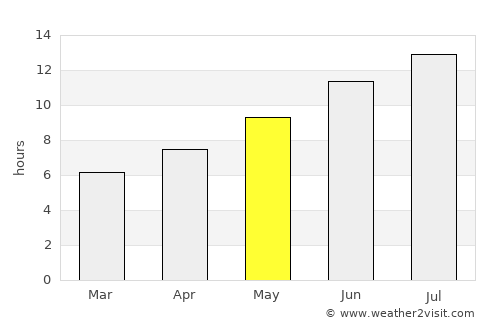 Paramythiá average rain in May