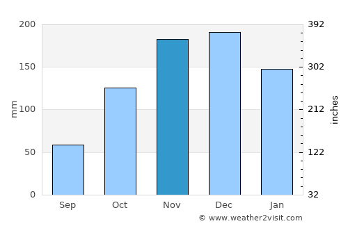 Paramythiá average rain in November