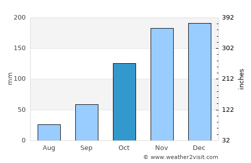 Paramythiá average rain in October
