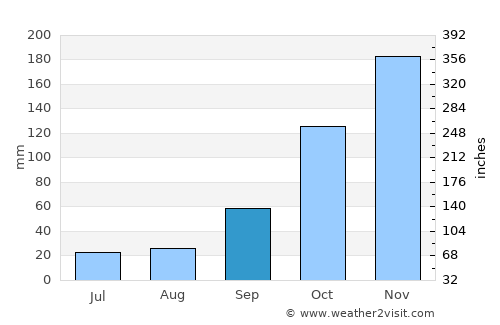 Paramythiá average rain in September