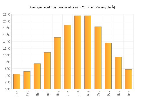 Paramythiá average temperature chart (Celsius)