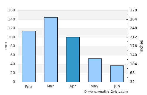 Paraná average rain in April