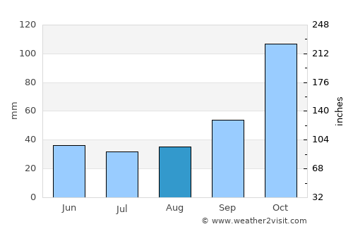 Paraná average rain in August
